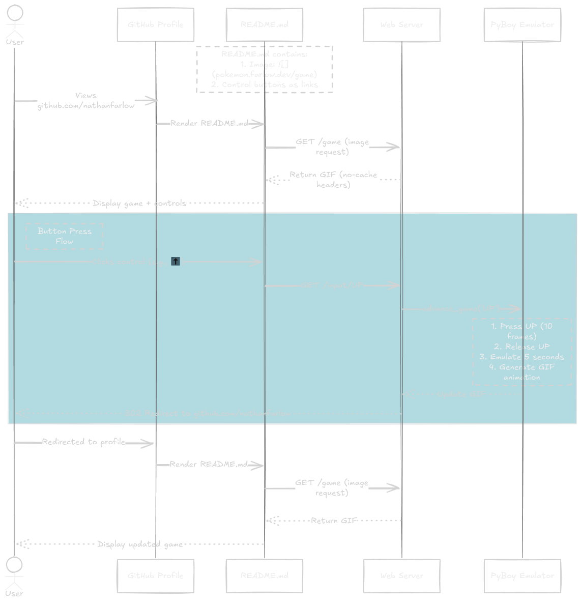 Flow diagram of the Pokemon emulator architecture